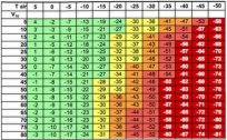Burja - vetrovni indeks (občutek mraza glede na hitrost vetra)
