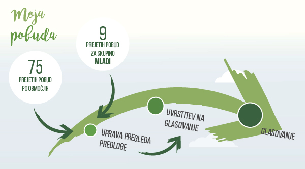 Moja pobuda 2021-2022 infografika 2021 prejete pobude časovnica