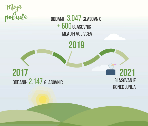 Moja pobuda 2021-2022 infografika glasovnice preteklo