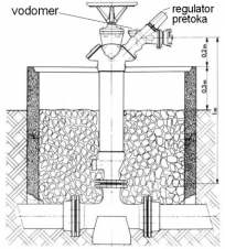 Slika 1: Shematski prikaz hidranta z vgrajenim regulatorjem pretoka in vodomerom.
