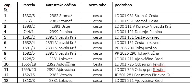 seznam nepremičnin